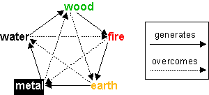 The Five Elements showing the generating and overcoming cycles