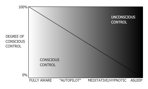 The degree of conscious control