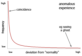 Anomalous experiences: degree vs frequency