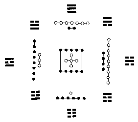 The eight trigrams arranged around the Ho Tu 