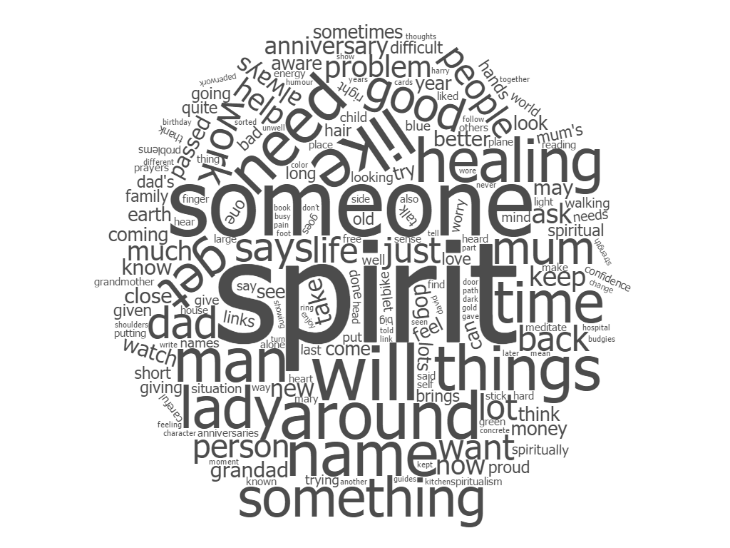 word cloud of messages