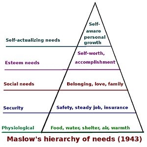 Maslow's hierarchy of needs, public domain https://commons.wikimedia.org/wiki/File:Maslow_hierarchy_of_needs.jpg