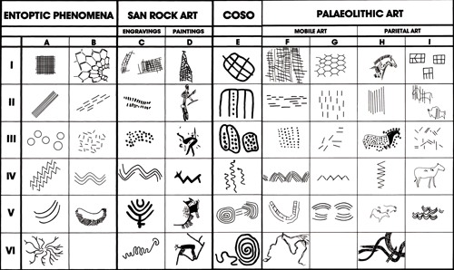 Fig. 2: similar patterns of entoptic phenomena in different times and cultures (Lewis-Williams and Dowson 1988, p. 206 / 7). 