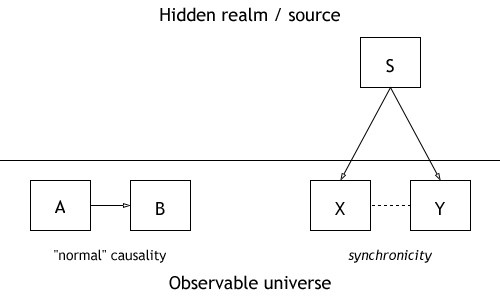 A model of synchronicity