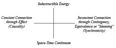 Synchronistic schema