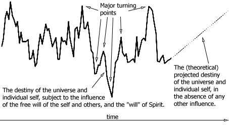 Destiny and the impact of Will