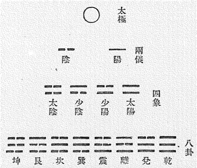 The development of the eight trigrams from the Supreme Ultimate