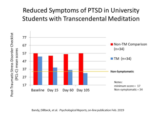 reduced symptoms bar chart