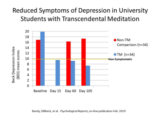 reduced symptoms bar chart 3